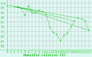 Courbe de l'humidit relative pour La Fretaz (Sw)