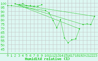 Courbe de l'humidit relative pour Grasque (13)