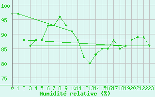 Courbe de l'humidit relative pour Helgoland