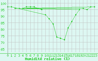 Courbe de l'humidit relative pour Ranshofen