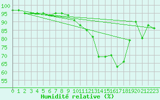 Courbe de l'humidit relative pour Rothenburg ob der Ta