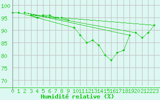 Courbe de l'humidit relative pour Mullingar