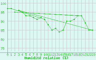 Courbe de l'humidit relative pour Artern