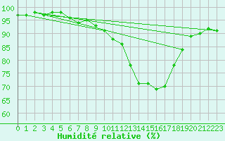 Courbe de l'humidit relative pour Charleville-Mzires (08)