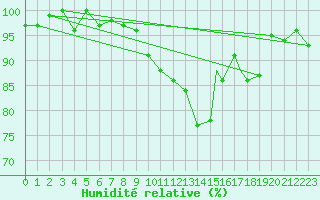Courbe de l'humidit relative pour Valley