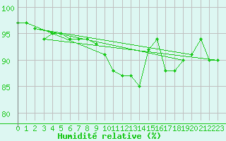 Courbe de l'humidit relative pour Stockholm Tullinge