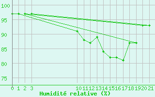 Courbe de l'humidit relative pour Val d'Isre - Glacier du Pissaillas (73)