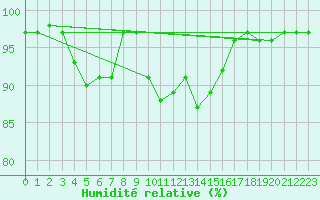 Courbe de l'humidit relative pour Wiesbaden-Auringen