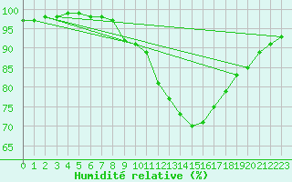 Courbe de l'humidit relative pour Tauxigny (37)