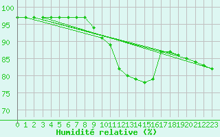 Courbe de l'humidit relative pour Auxerre (89)