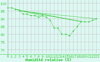 Courbe de l'humidit relative pour Bridel (Lu)