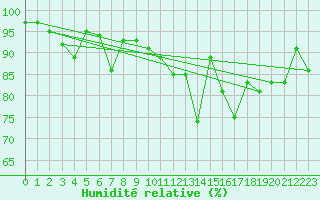 Courbe de l'humidit relative pour Plymouth (UK)