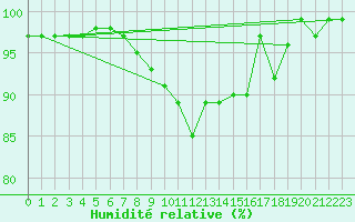 Courbe de l'humidit relative pour Weissenburg