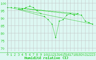 Courbe de l'humidit relative pour Brand