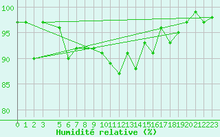 Courbe de l'humidit relative pour le bateau AMOUK02