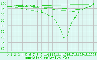 Courbe de l'humidit relative pour Baztan, Irurita