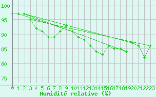 Courbe de l'humidit relative pour Skagen