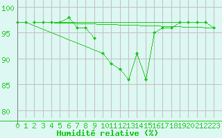 Courbe de l'humidit relative pour Laksfors