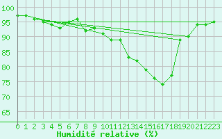 Courbe de l'humidit relative pour Gardelegen