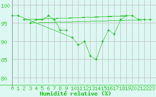 Courbe de l'humidit relative pour Shawbury