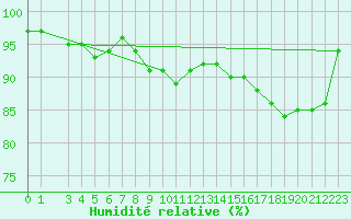 Courbe de l'humidit relative pour Murted Tur-Afb