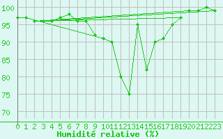 Courbe de l'humidit relative pour Lahr (All)