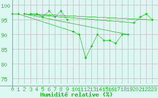 Courbe de l'humidit relative pour Manston (UK)