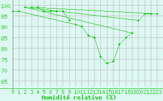 Courbe de l'humidit relative pour Cottbus