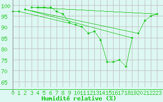 Courbe de l'humidit relative pour Culdrose