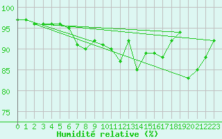 Courbe de l'humidit relative pour Wunsiedel Schonbrun