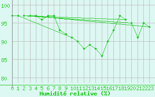 Courbe de l'humidit relative pour Bremerhaven