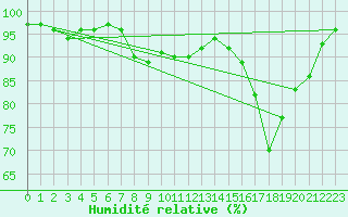 Courbe de l'humidit relative pour Kinloss