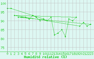 Courbe de l'humidit relative pour Manston (UK)