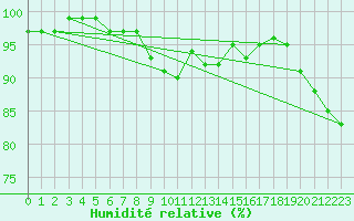 Courbe de l'humidit relative pour Westdorpe Aws