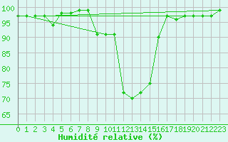 Courbe de l'humidit relative pour Kopaonik