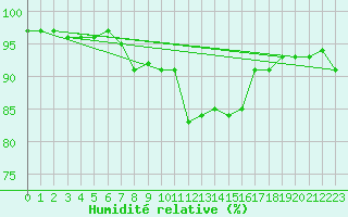 Courbe de l'humidit relative pour Saint-Nazaire (44)