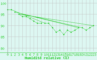 Courbe de l'humidit relative pour Chartres (28)