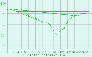 Courbe de l'humidit relative pour Leign-les-Bois (86)