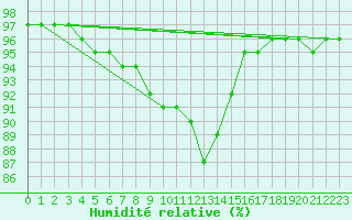 Courbe de l'humidit relative pour Straubing