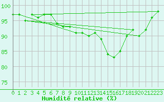 Courbe de l'humidit relative pour La Brvine (Sw)