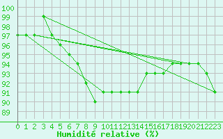 Courbe de l'humidit relative pour Liefrange (Lu)