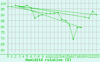 Courbe de l'humidit relative pour Bala