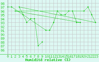 Courbe de l'humidit relative pour Bridlington Mrsc