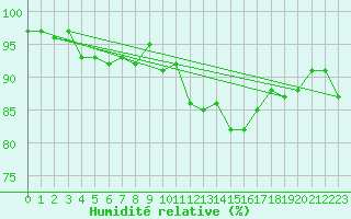 Courbe de l'humidit relative pour Miribel-les-Echelles (38)