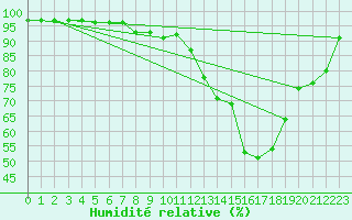 Courbe de l'humidit relative pour Warburg