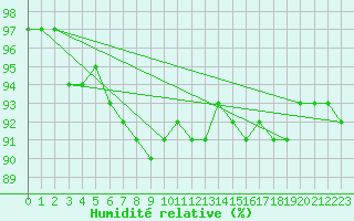 Courbe de l'humidit relative pour Byglandsfjord-Solbakken