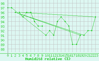Courbe de l'humidit relative pour Schauenburg-Elgershausen