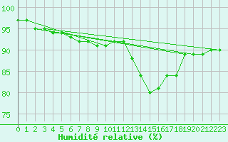 Courbe de l'humidit relative pour Le Havre - Octeville (76)