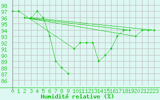 Courbe de l'humidit relative pour Croisette (62)