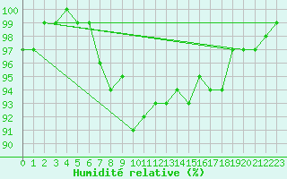 Courbe de l'humidit relative pour Nyhamn